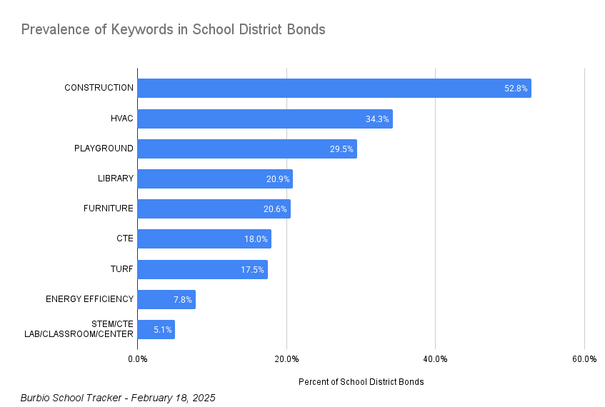 Burbio School Tracker 2/18 Across the Board